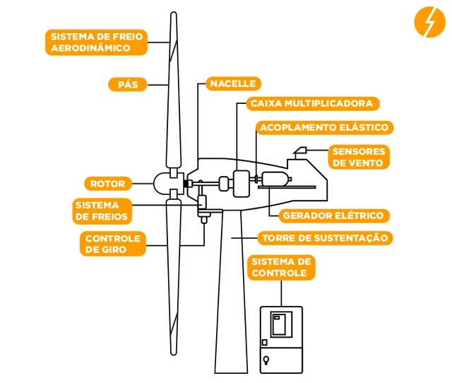 partes de uma turbina de energia eólica (aerogerador)