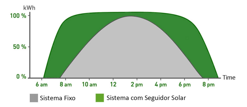 Comparação de um sistema com seguidor solar e um sistema fotovoltaico normal