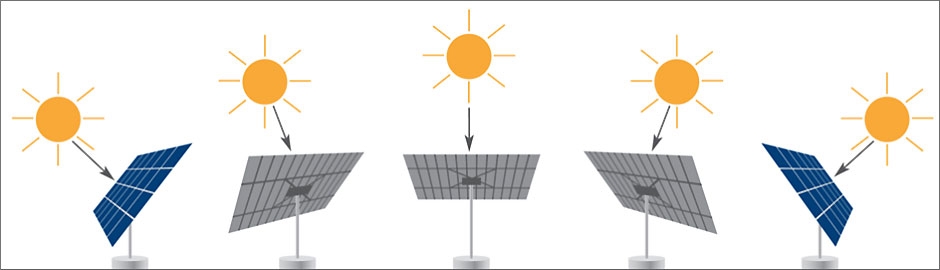 Como funciona um seguidor solar tracker