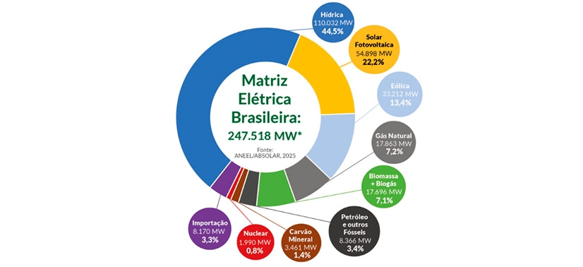 gráfico de pizza representando a matriz elétrica brasileira com geração distribuída