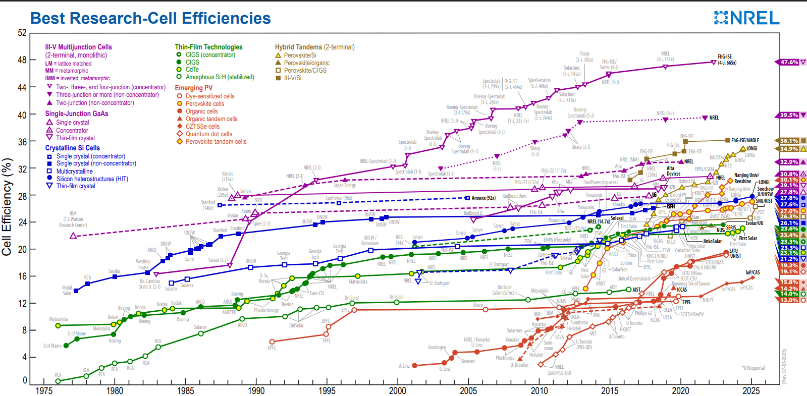 Gráfico: Aumento da Eficiência das células fotovoltaicas nos últimos 20 anos