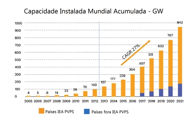 Gráfico: Crescimento do mercado de energia fotovoltaica