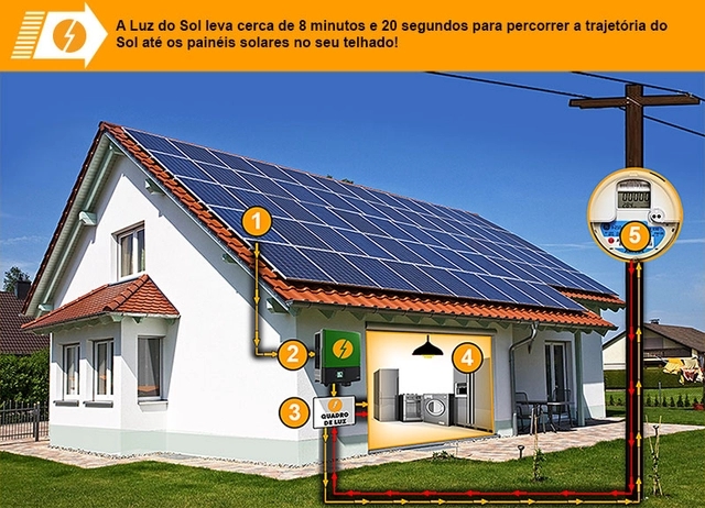 explicação sobre o tempo de trajetória da luz do sol aos painéis fotovoltaicos