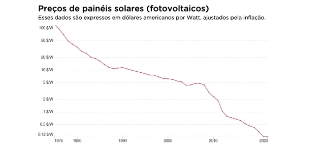 Gráfico: Preço dos painéis de energia fotovoltaica